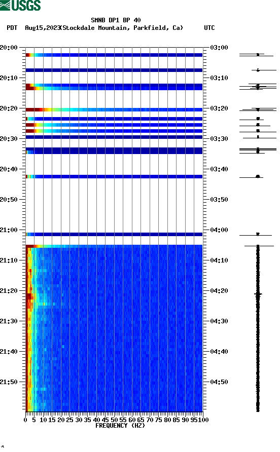 spectrogram plot