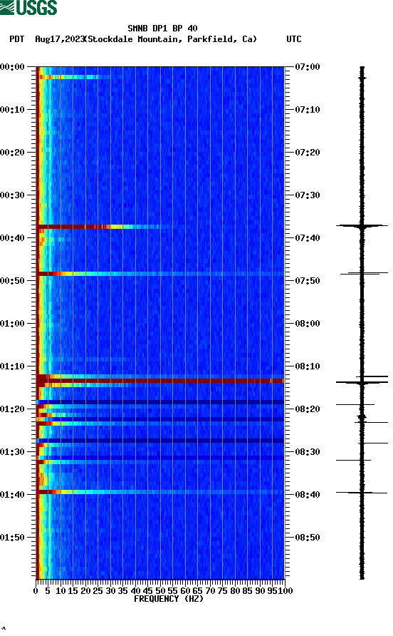 spectrogram plot