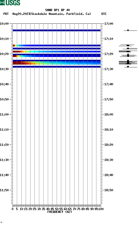 spectrogram plot