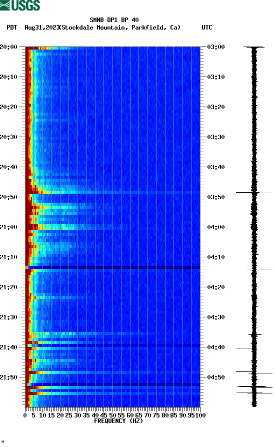 spectrogram plot