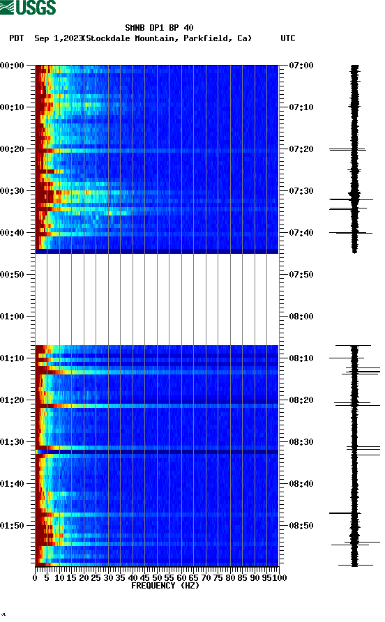 spectrogram plot