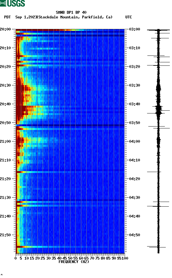 spectrogram plot