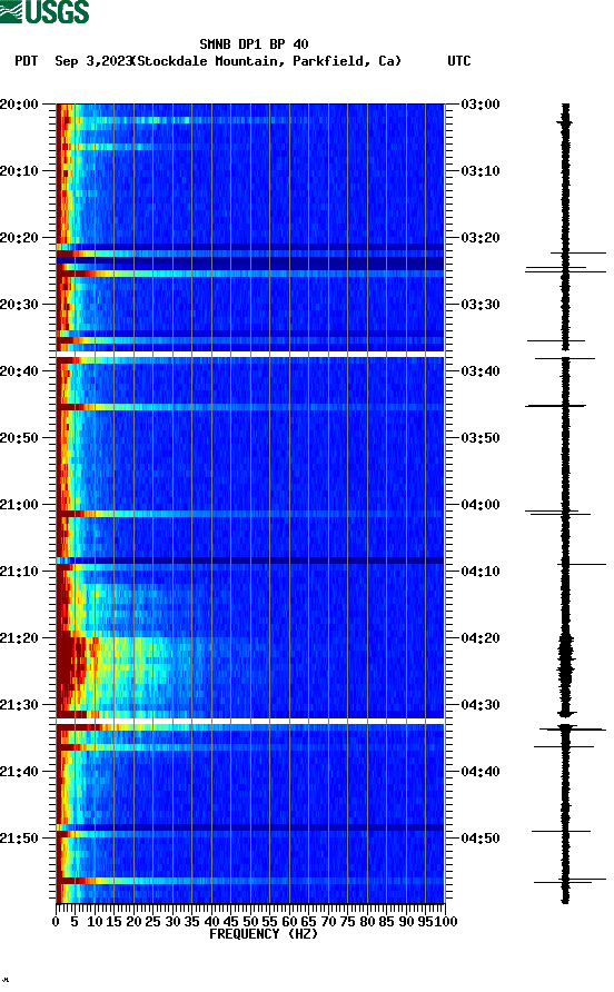 spectrogram plot