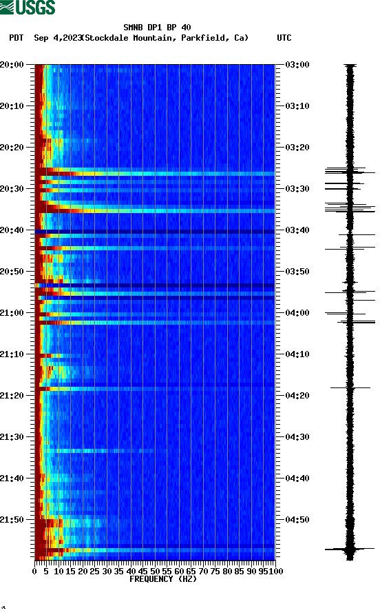 spectrogram plot