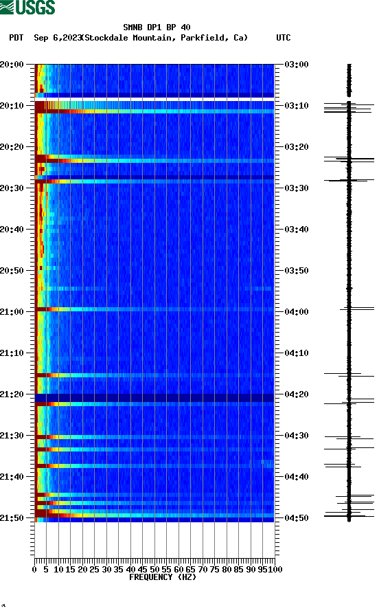 spectrogram plot