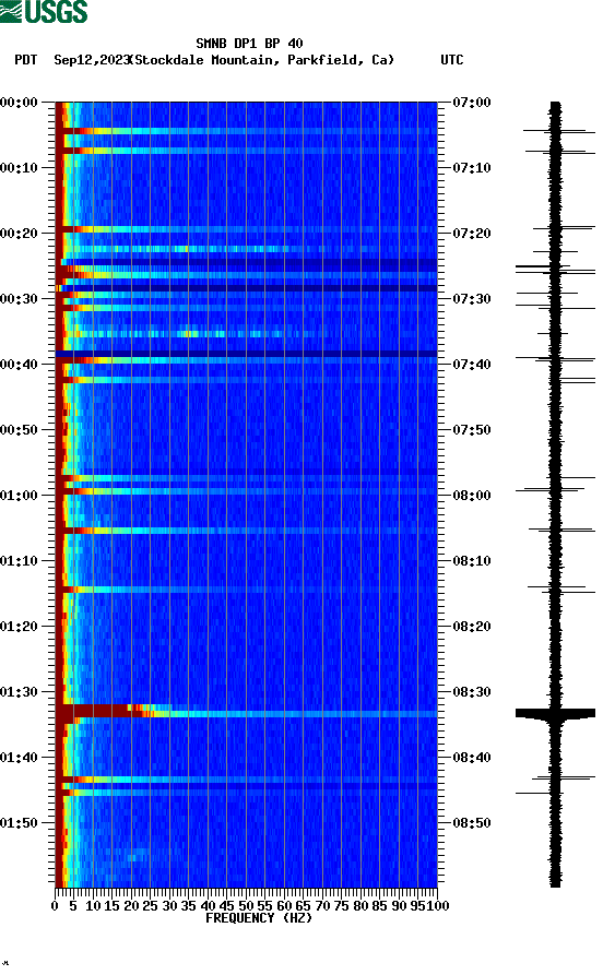 spectrogram plot