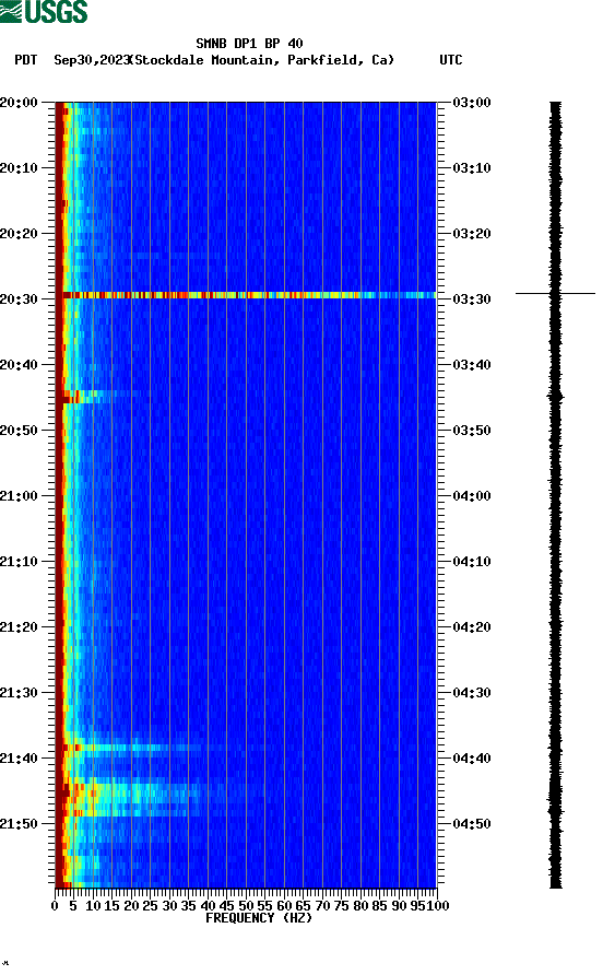 spectrogram plot