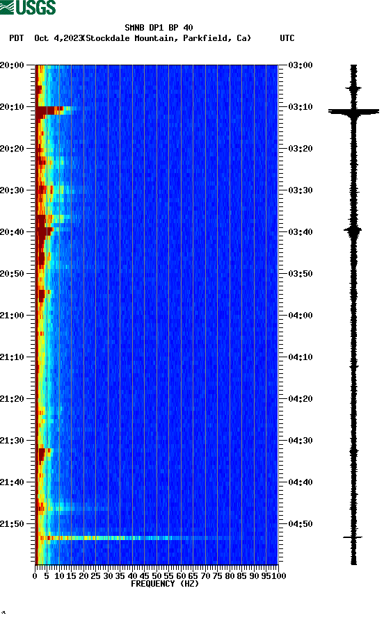 spectrogram plot