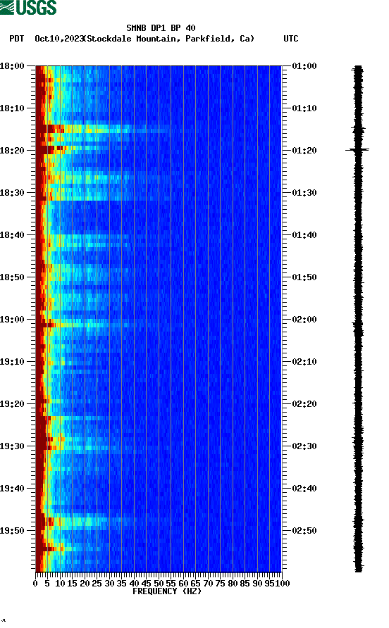 spectrogram plot