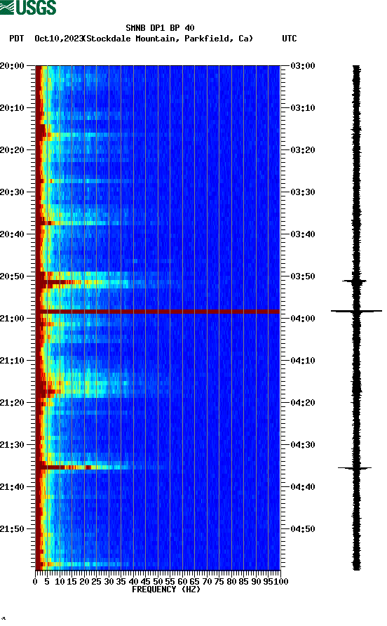 spectrogram plot