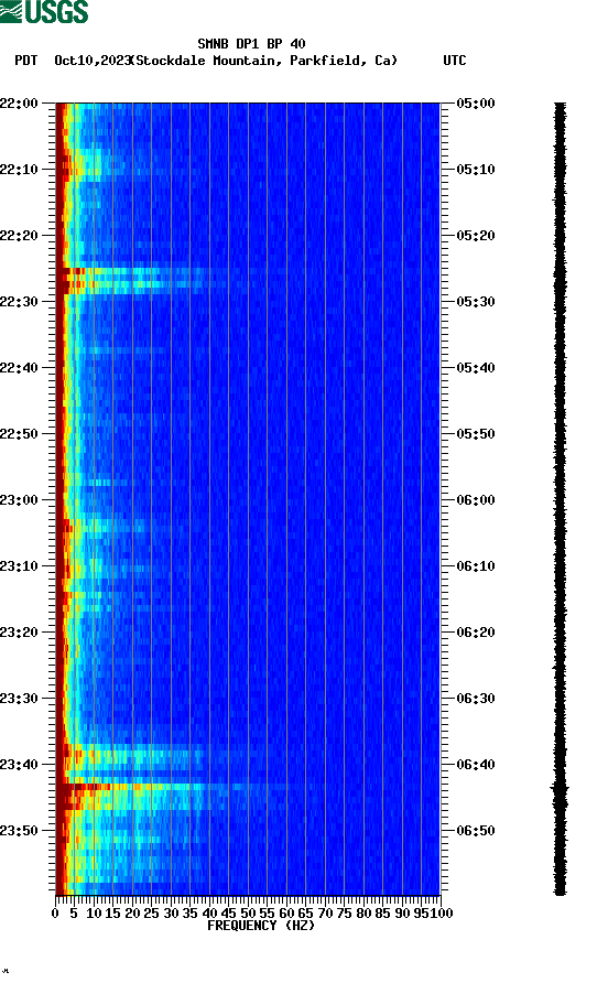 spectrogram plot