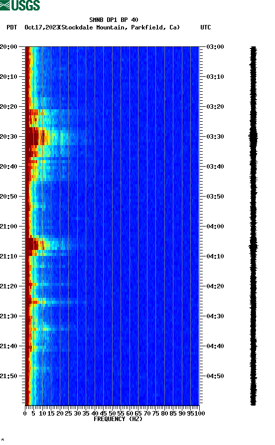 spectrogram plot