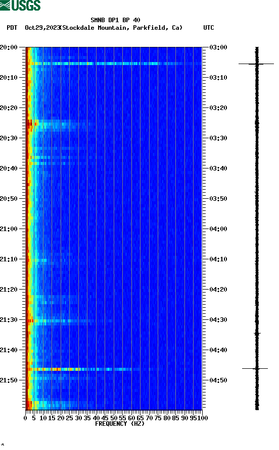 spectrogram plot