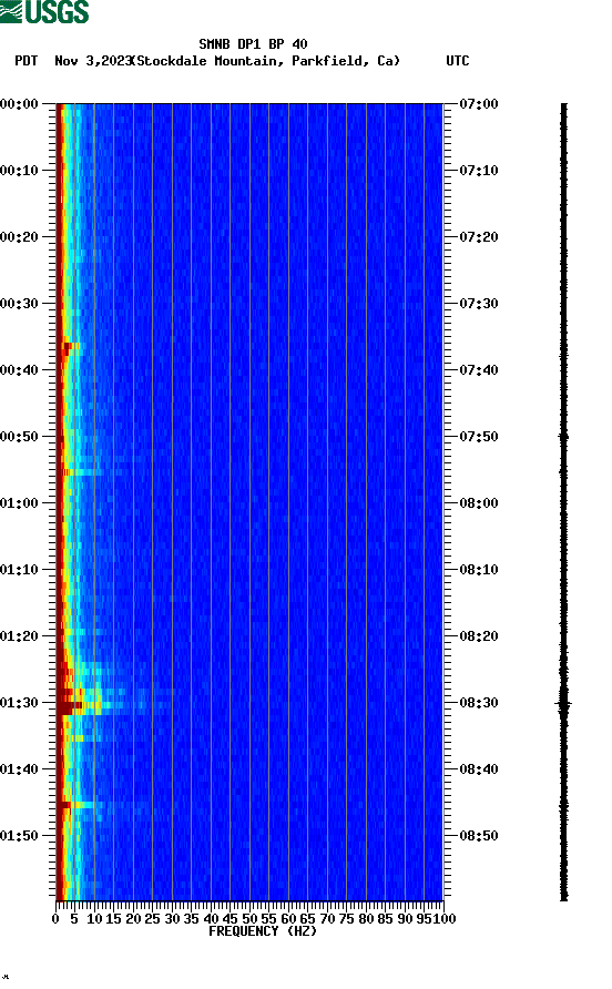 spectrogram plot