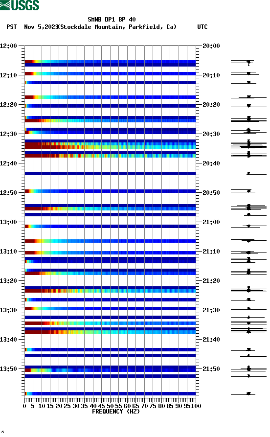 spectrogram plot