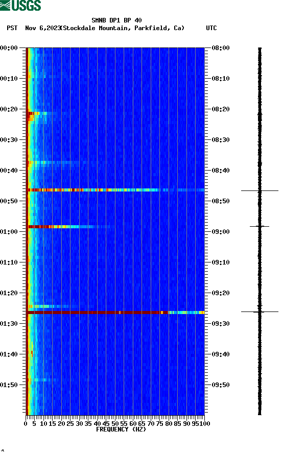 spectrogram plot