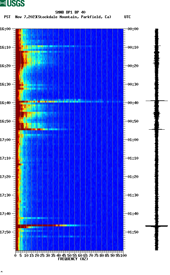 spectrogram plot