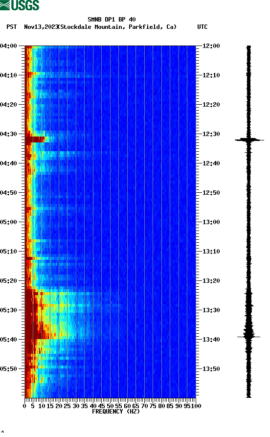 spectrogram plot