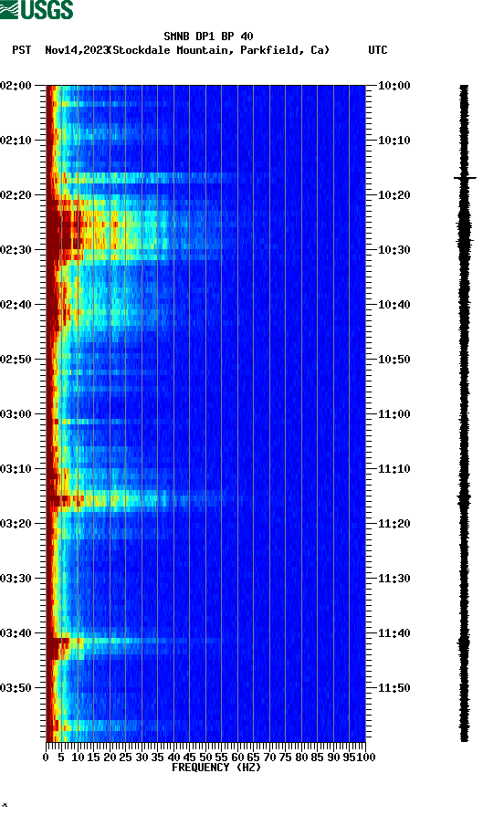 spectrogram plot