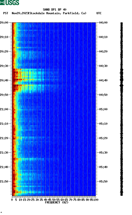 spectrogram plot