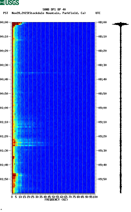 spectrogram plot