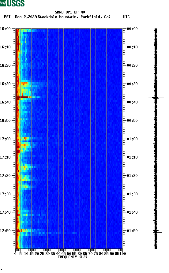 spectrogram plot