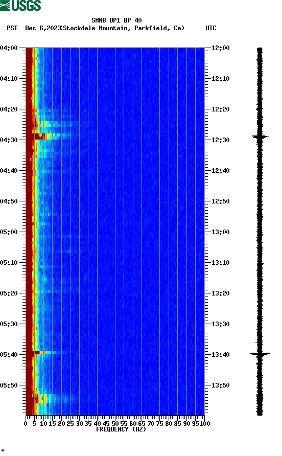 spectrogram plot