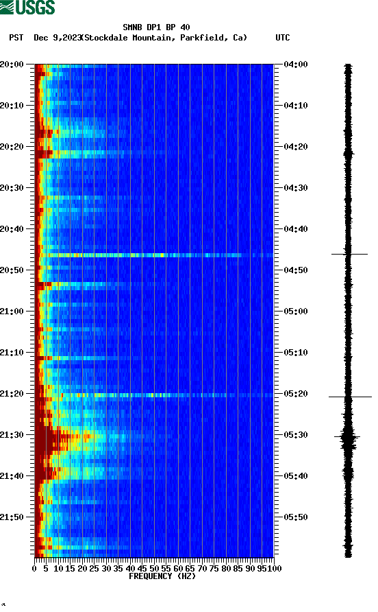 spectrogram plot