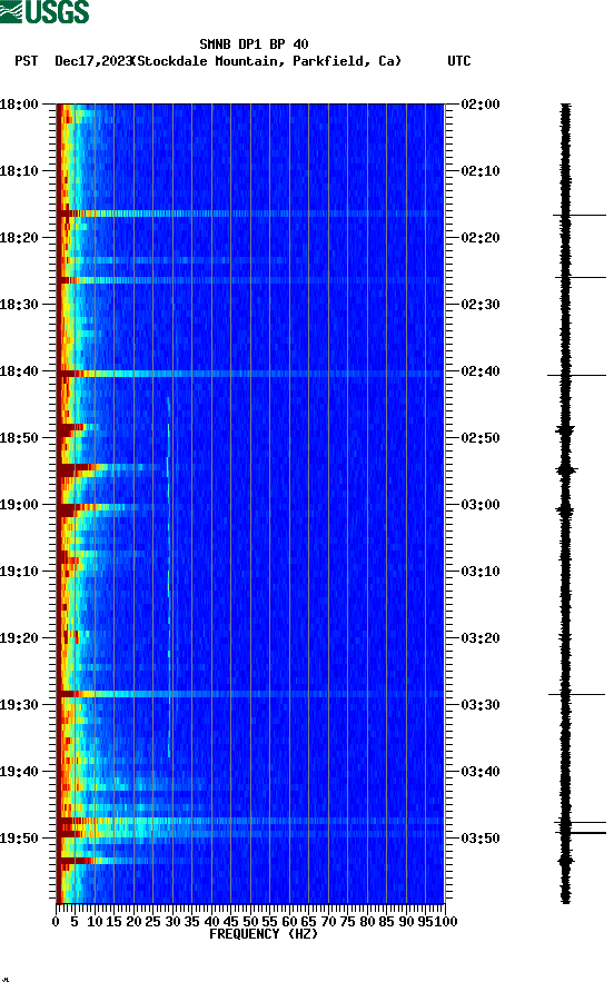 spectrogram plot