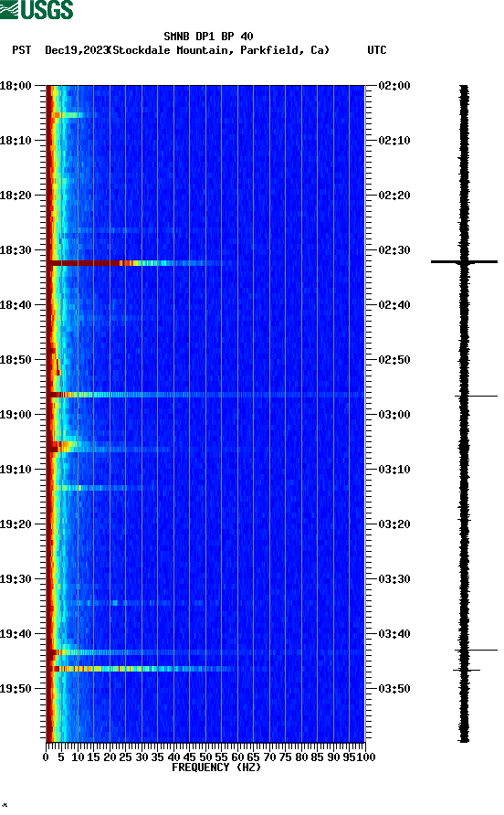 spectrogram plot