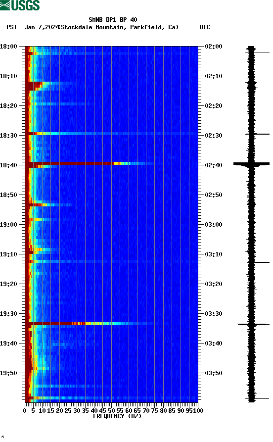 spectrogram plot