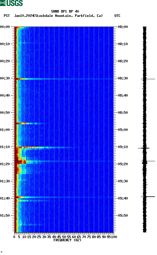 spectrogram plot