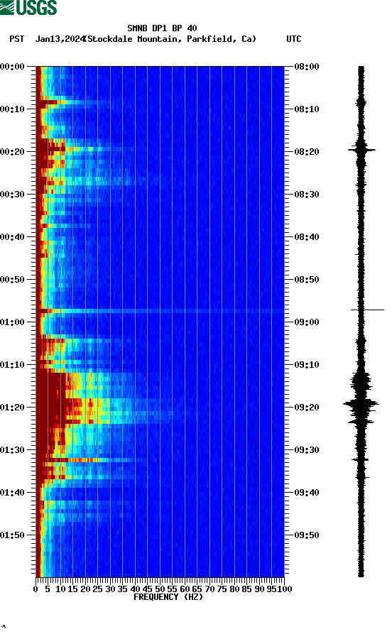 spectrogram plot