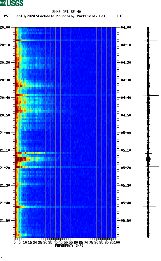 spectrogram plot