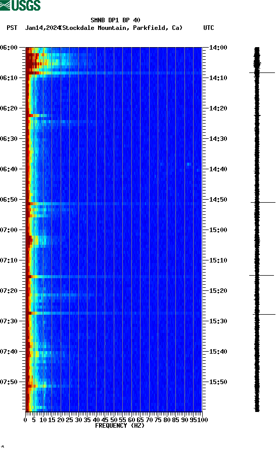 spectrogram plot