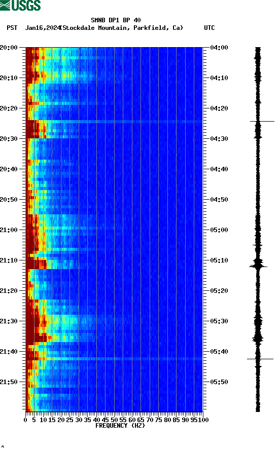 spectrogram plot