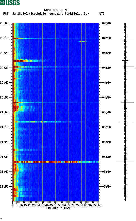 spectrogram plot