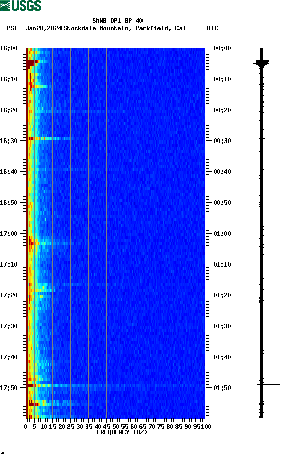 spectrogram plot