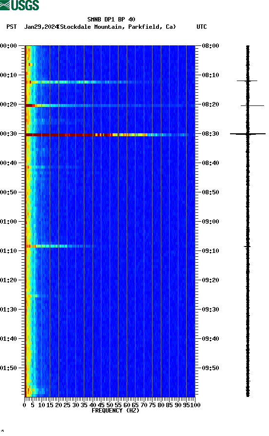 spectrogram plot