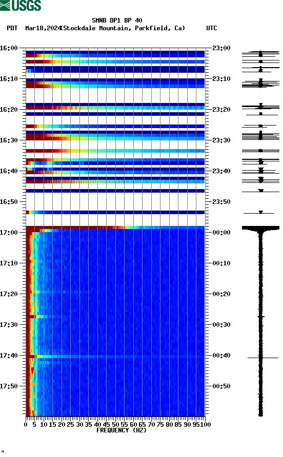 spectrogram plot