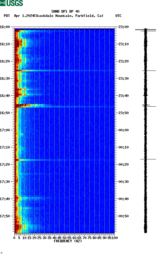 spectrogram plot