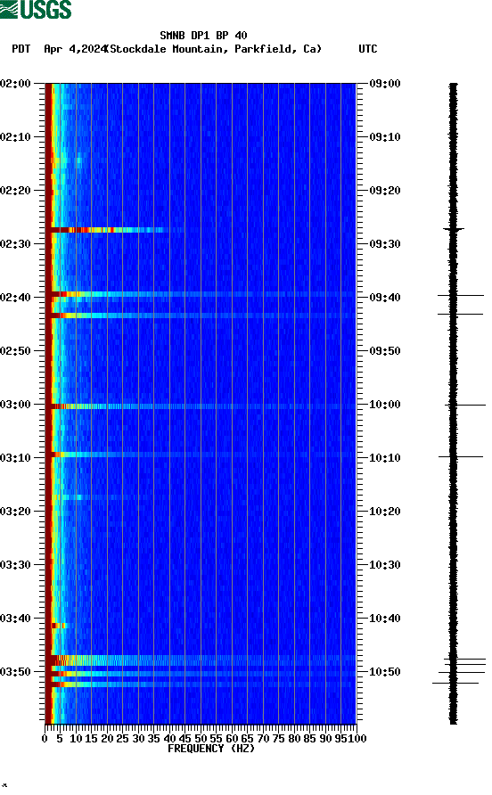 spectrogram plot