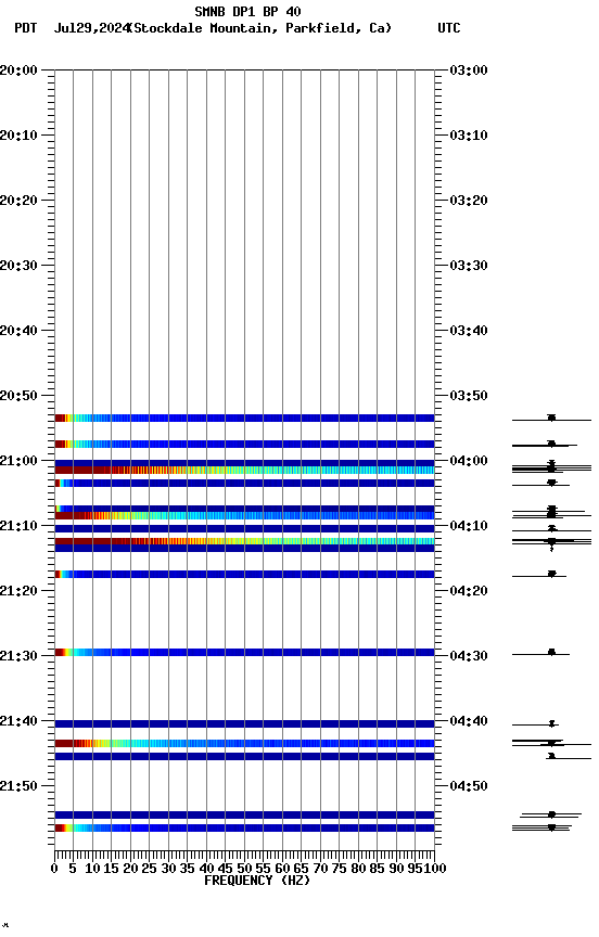 spectrogram plot