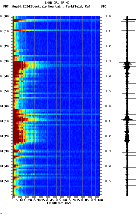 spectrogram plot