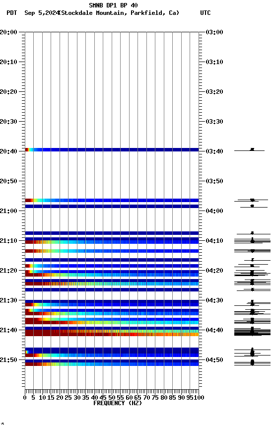 spectrogram plot