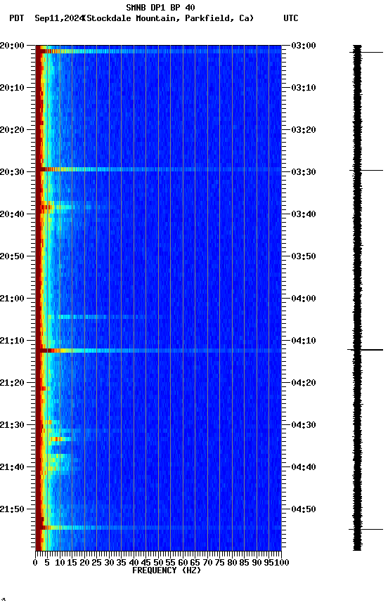 spectrogram plot