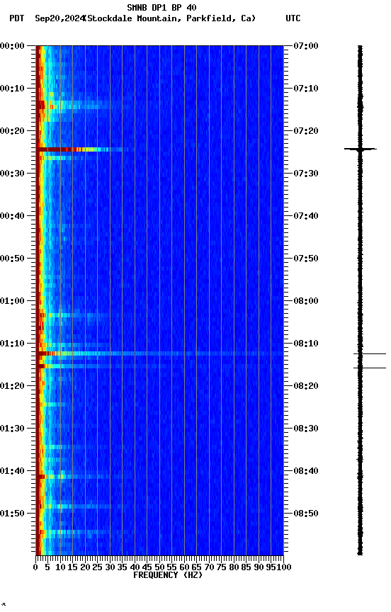 spectrogram plot