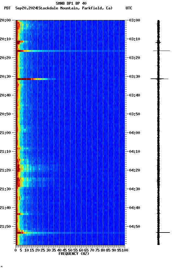 spectrogram plot