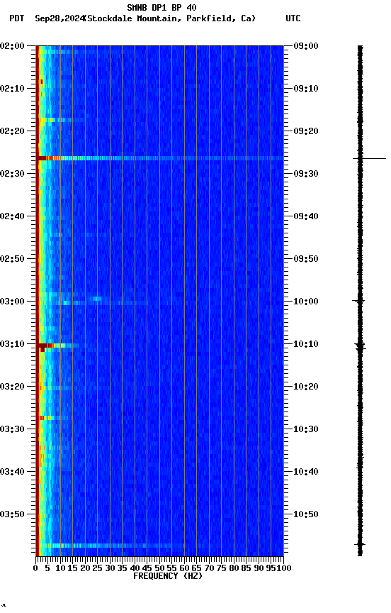 spectrogram plot