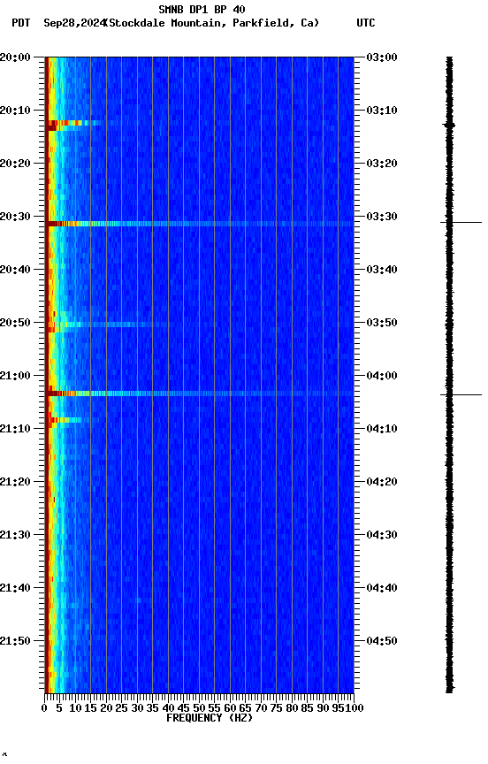 spectrogram plot